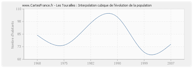 Les Tourailles : Interpolation cubique de l'évolution de la population